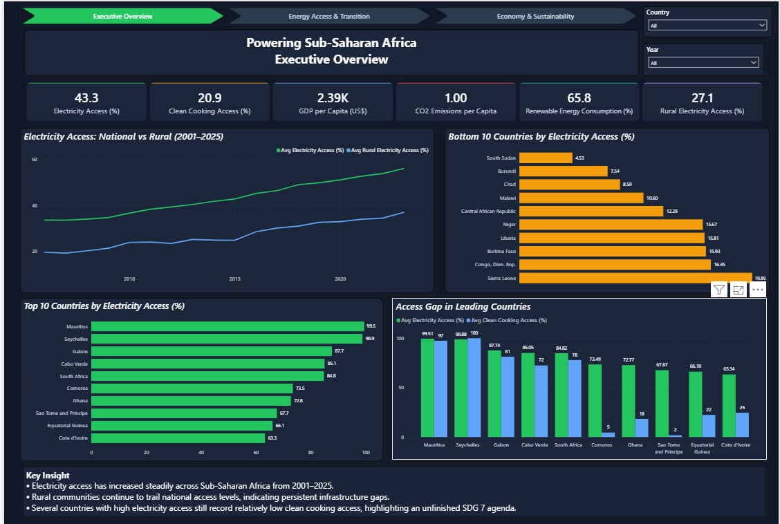 Sub-Saharan Africa Energy Access & Sustainability Dashboard